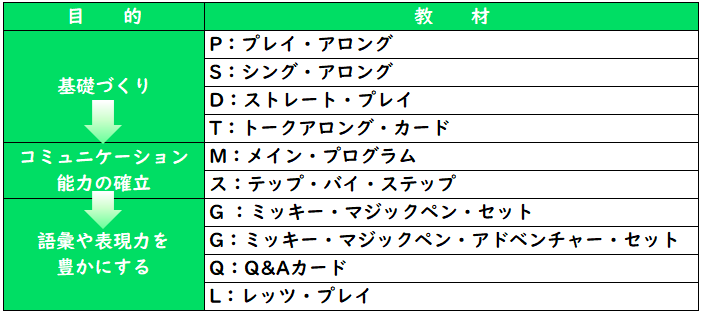 各教材の目的一覧表