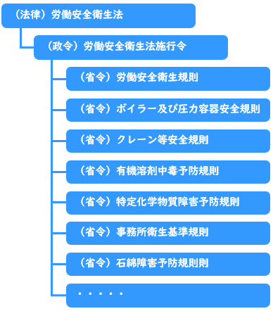 わかりやすい労働安全衛生法（安衛法）の法体系図