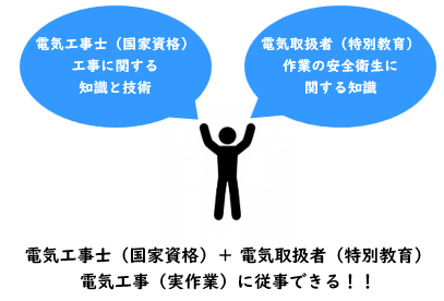 特別教育の具体的な必要性（電気工事の例）