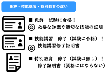 免許・技能講習・特別教育の違い（免許、修了証明書、証明書）