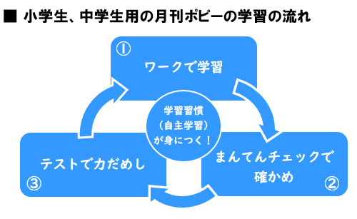 家庭学習に最適な幼児から小学生、中学生向けの教材「月刊ポピー
