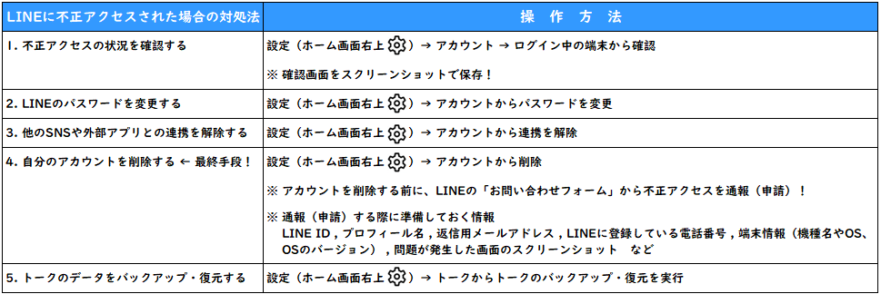 わかりやすい！LINE（ライン）の緊急時の対処法の一覧表（初心者向ガイド2）