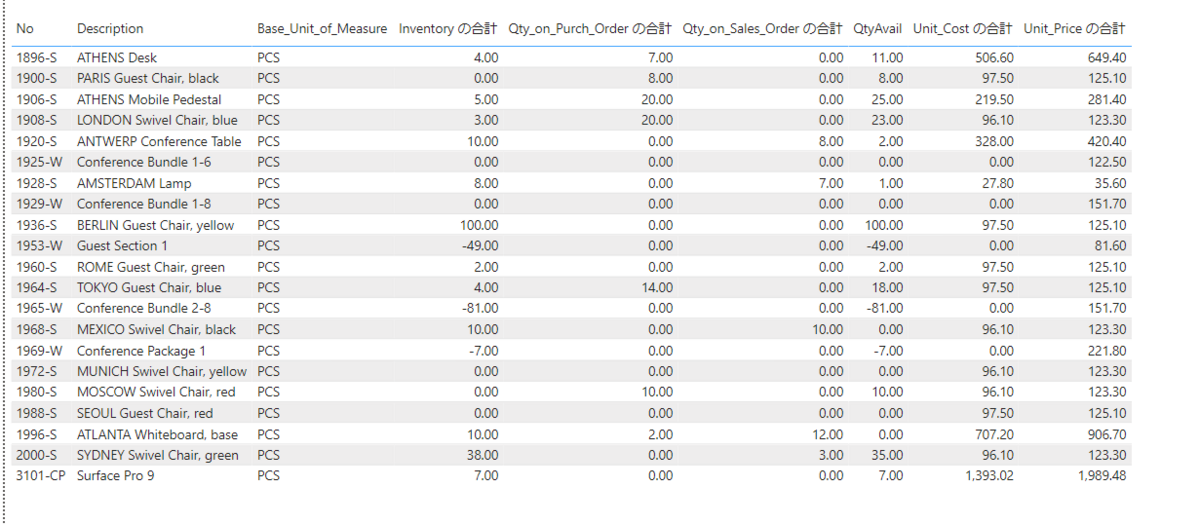 品目別在庫予測