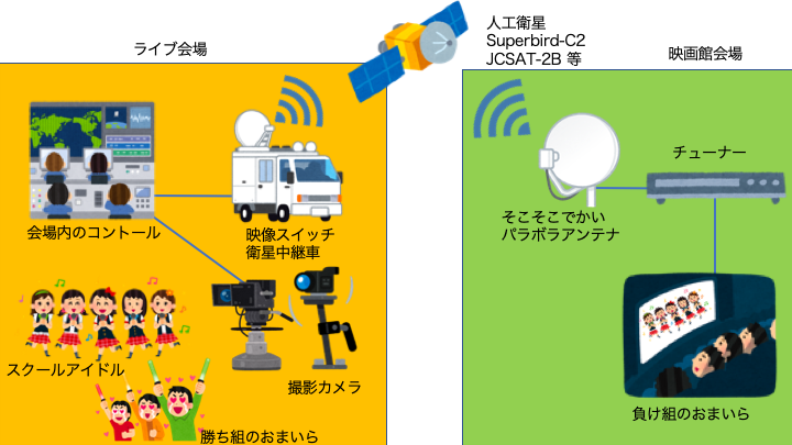 ライブビューイングの仕組みと流出について ブログ名を考えられない人のブログ