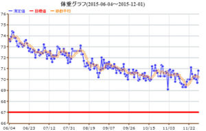 体重グラフ　2015/12/01