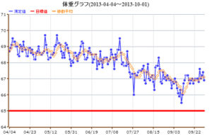 体重グラフ　2013/10/01