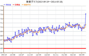 体重グラフ
