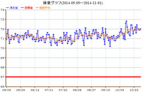 体重グラフ