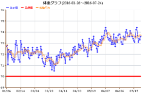 体重グラフ　2016/07/24