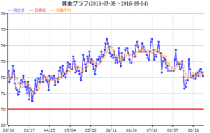 体重グラフ　2016/09/04