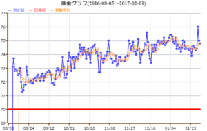 体重グラフ 2017/02/01