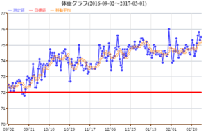 体重グラフ　2017/03/01