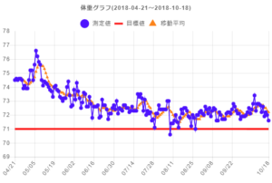 体重グラフ　2018/10/18