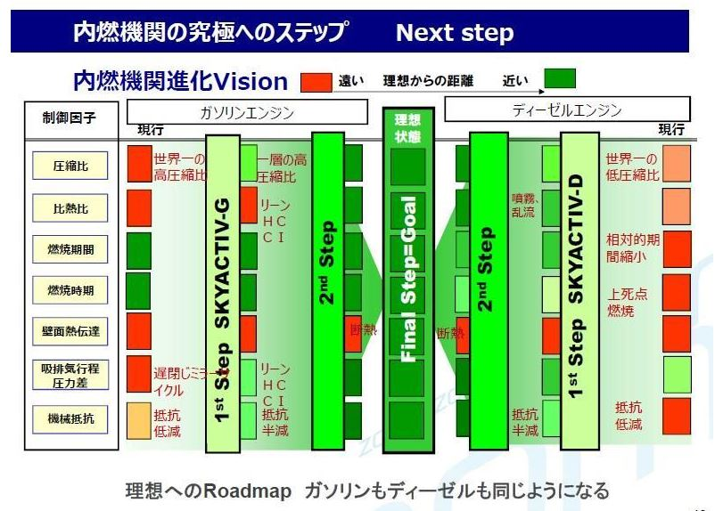 マツダの第2世代SKYACTIV-Dは2021年以降、第3世代ガソリンエンジンは