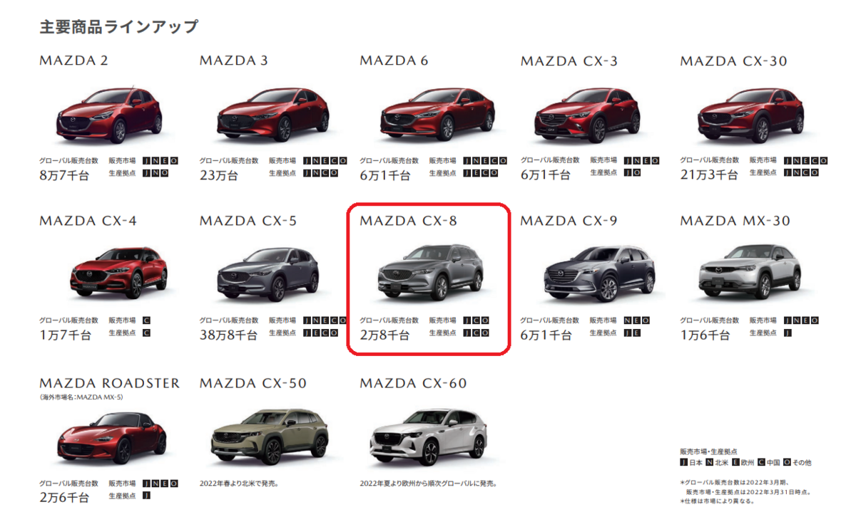 マツダが「CX-8」の生産を2023年12月で終了する事を正式発表