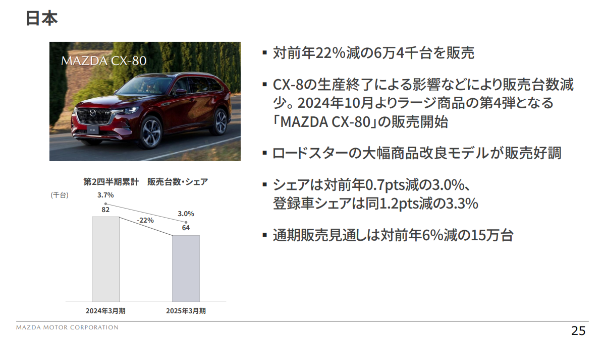 マツダが「2025年3月期 第2四半期決算」を発表、新しいガソリン
