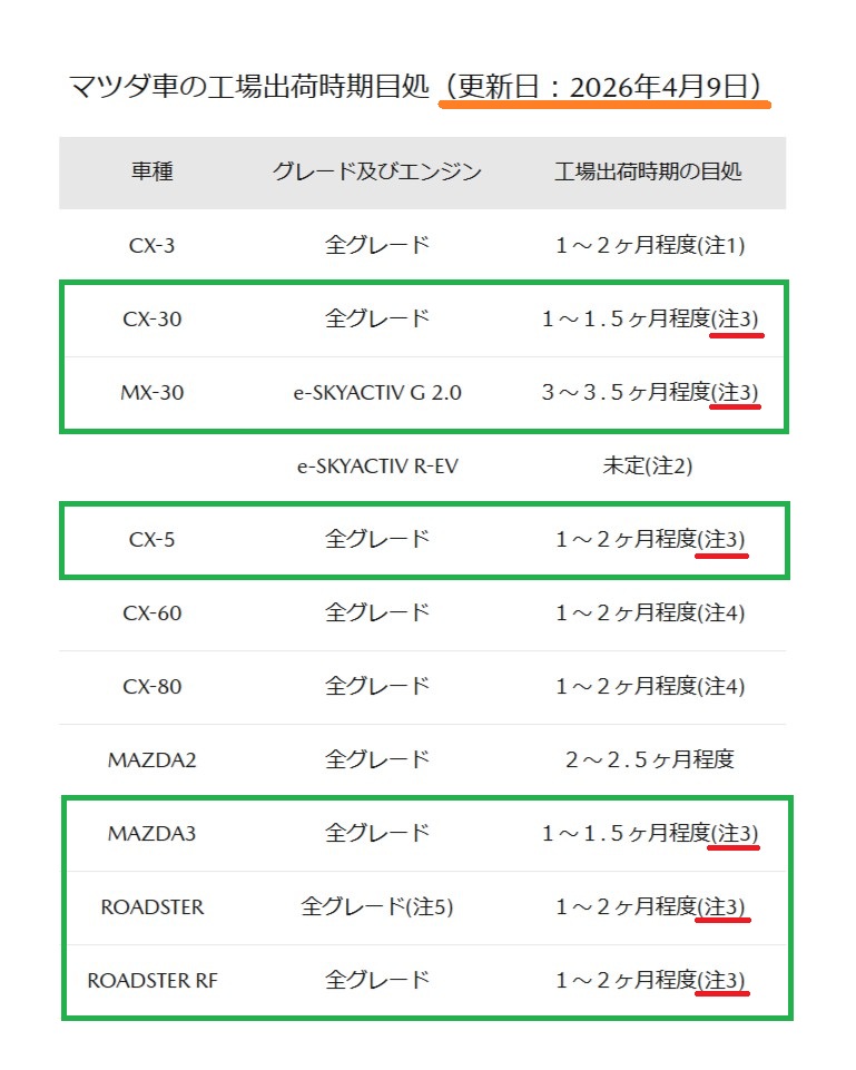 マツダが2026年4月9日時点の工場出荷時期目処を公開、「MAZDA3 / CX-30