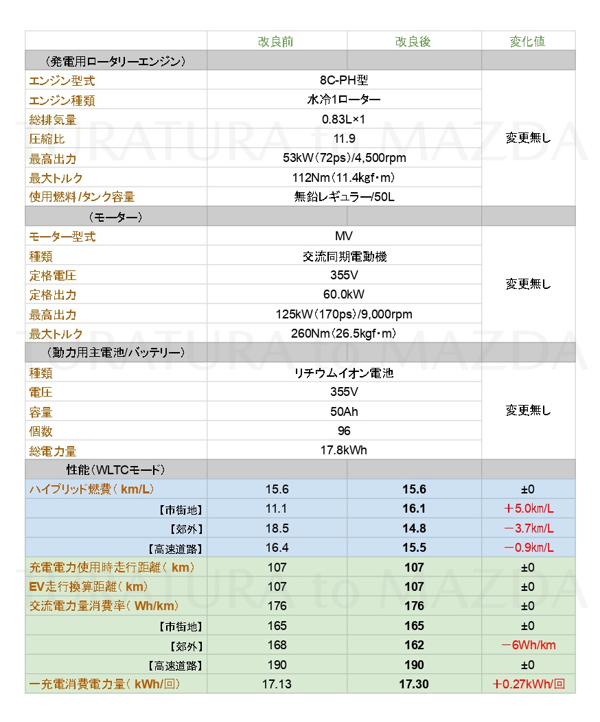 マツダ公式HPで「MX-30 Rotary-EV（2026年改良モデル）」の情報が公開