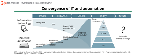 Convergence-IT-industrial-automation-min