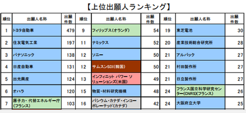 ランキング