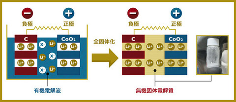 全固体電池