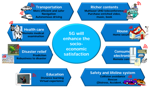」5G アプリケーション