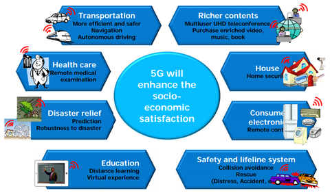 」５G　アプリケーション