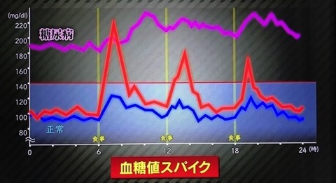 血糖値スパイク