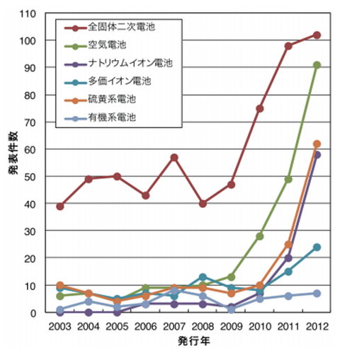 論文_全固体電池