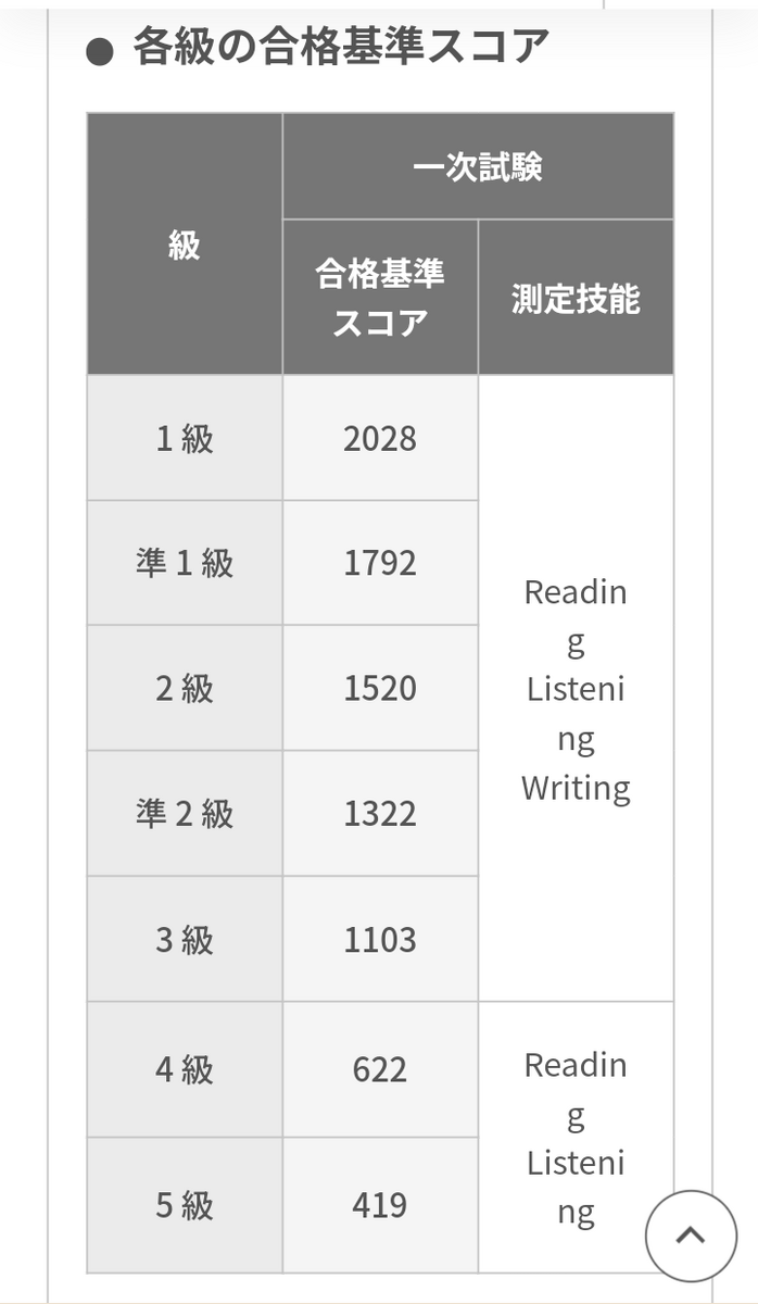 英検 セット 5級 4級 3級 準2級 2013 2014 2015 英検 セット 5級 4級 3級 準2級 2013 2014 2015 - メルカリ