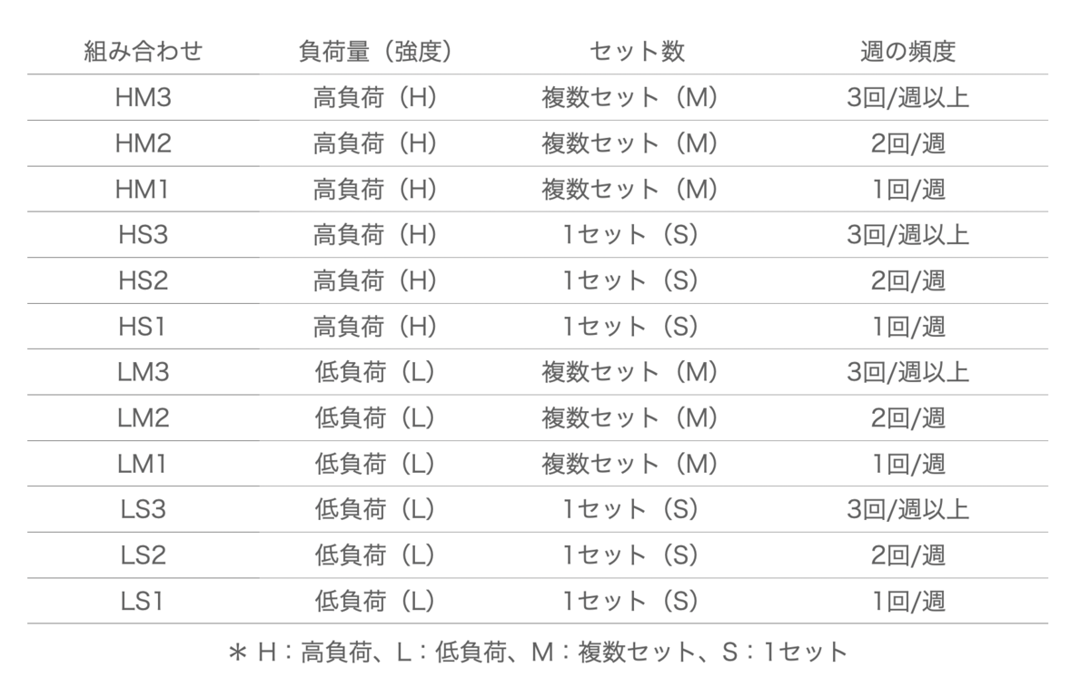 強度？セット数？週の頻度？筋トレによる筋肥大、筋力増強に重要な