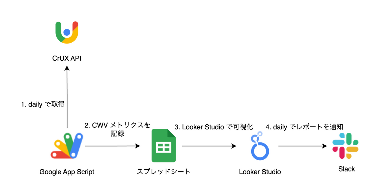 CrUX を用いたメトリクスの収集