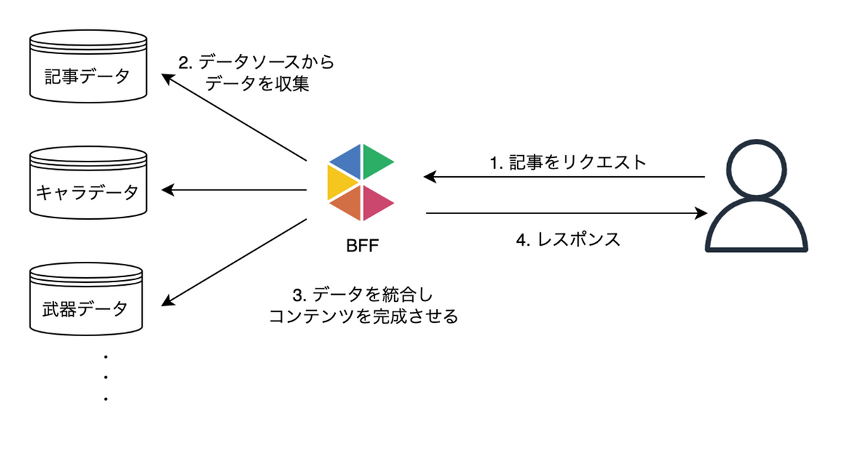 記事の生成フロー