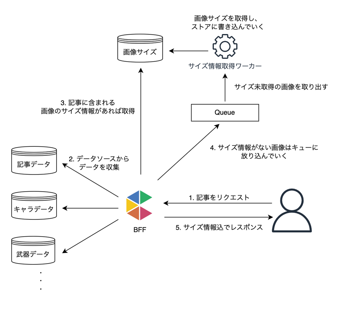 画像のサイズ情報を遅延取得していく構成