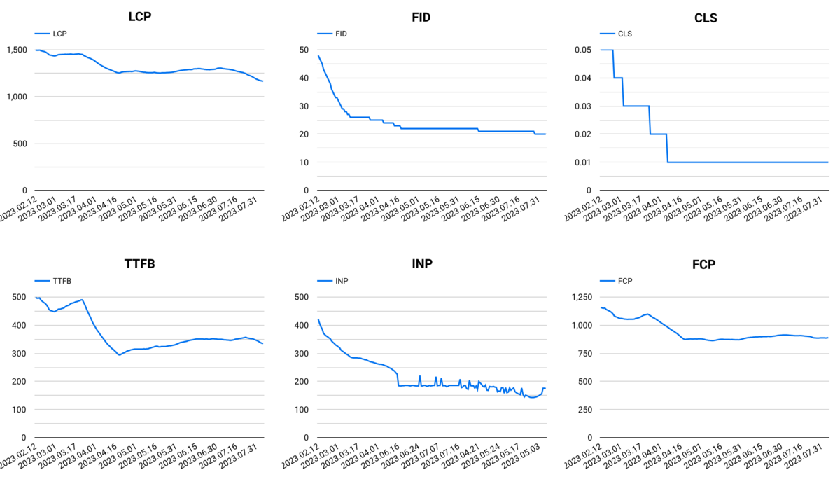 神ゲー攻略 Core Web Vitals の推移