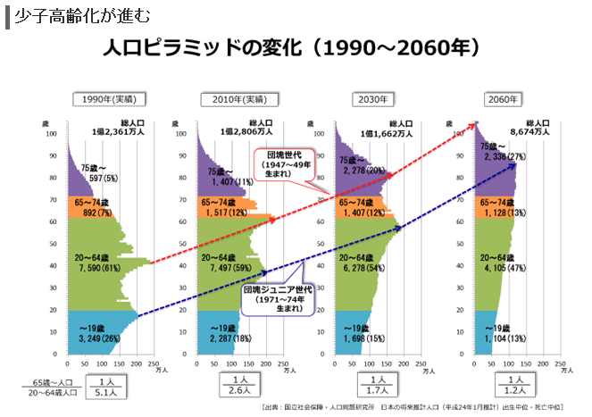 人口ピラミッドの変化