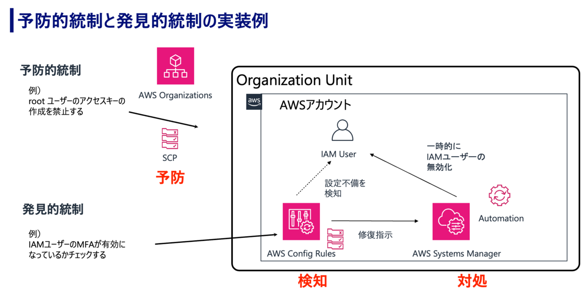 オペレーティング・システムへの構造的アプローチ (上巻) JAWS-UG横浜 #73 AWS Management Servicesで、CCoEとAWS