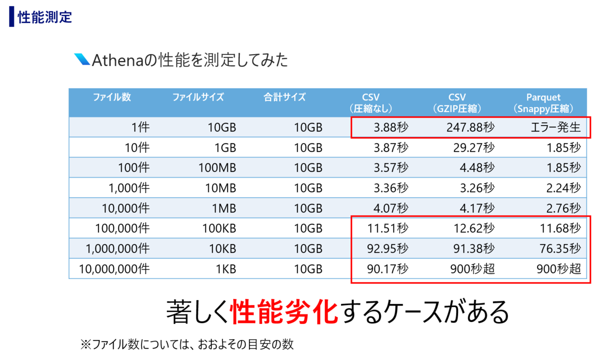 データ分析基盤を作ってみよう ～性能設計編～』というタイトルで勉強 
