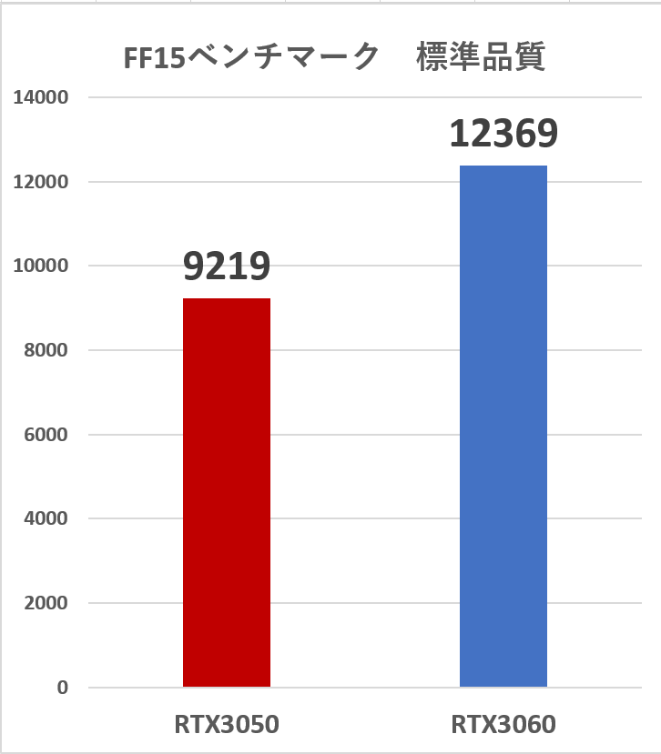 intel CORE i3-12100F×RTX3060 ベンチマーク検証 - ゲーミングPC