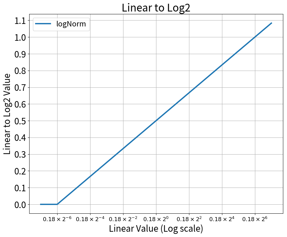 ACES の Linear to Log2 に関するメモ - toruのブログ