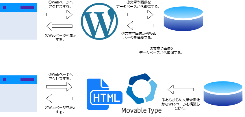 動的CMSと静的CMS