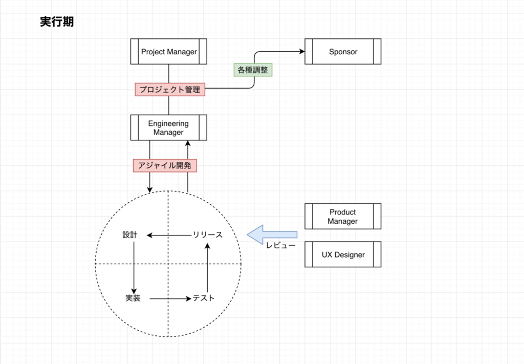 プロジェクトの実行期の組織体制