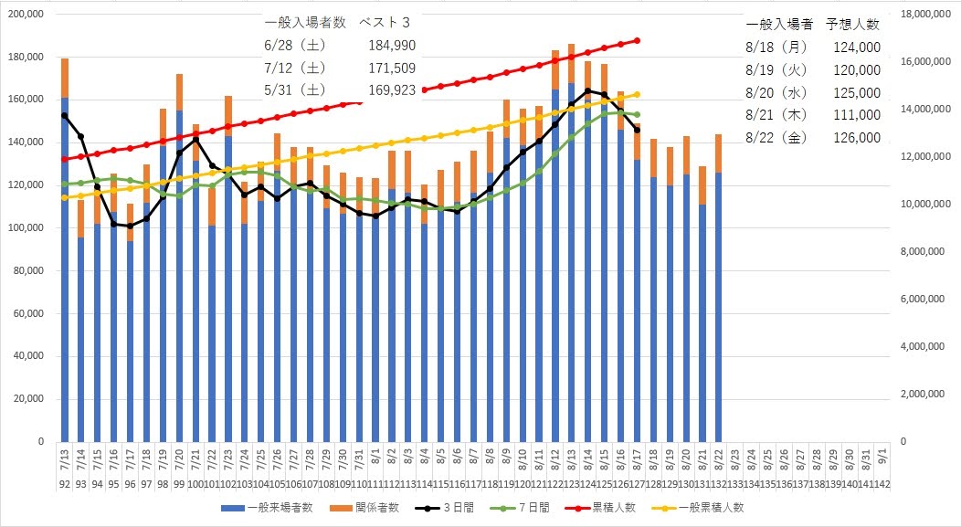【2025年8月18日】EXPO2025 大阪関西万博 入場者数 - takuya_finance_studyのブログ