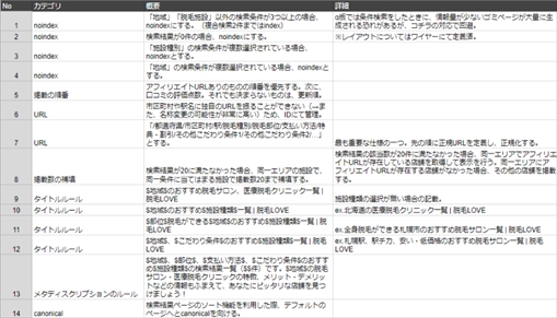 noindexやURL正規化について