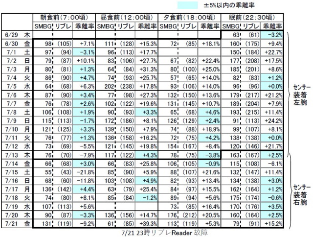 リブレとsmbgの血糖値を比較する １型でいこう
