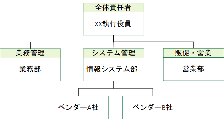 ダメな運用体制図の例