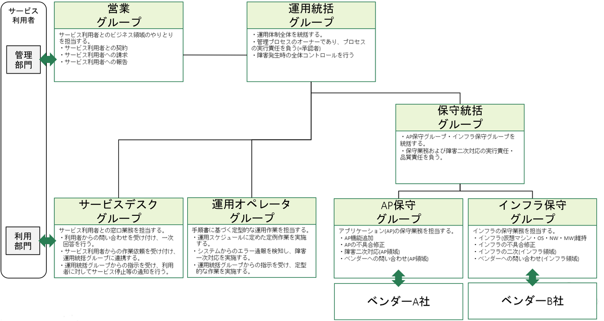 適切な運用体制図の例