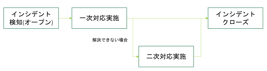 インシデント管理プロセスフロー(簡略版)