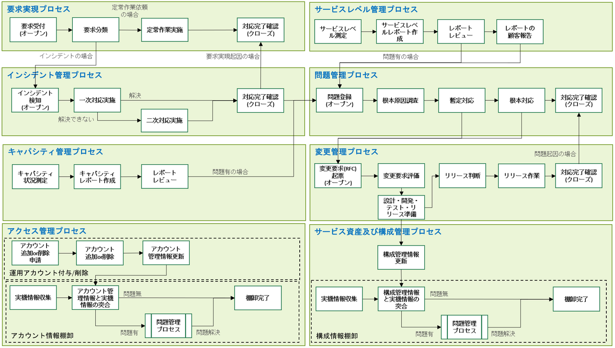 管理プロセス間の連携