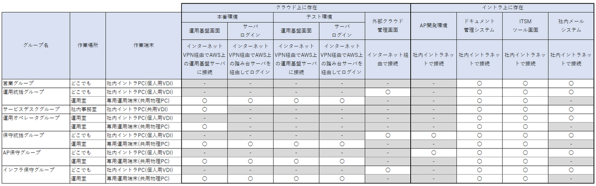 作業場所とアクセス経路の整理